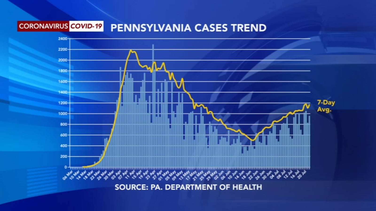 School openings hinge on case counts, Pennsylvania health officials