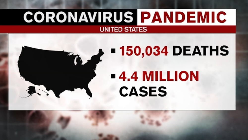 US COVID death toll surpasses 150,000