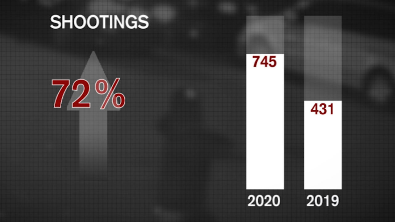 7 On Your Side data shows crime up in NYC, arrests down