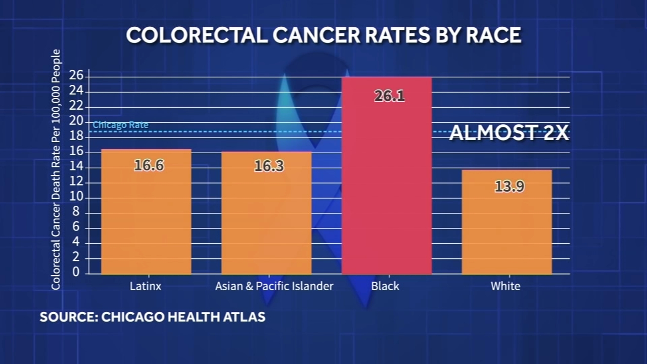 Chicago doctors, advocates call for more colon cancer screenings for communities of color