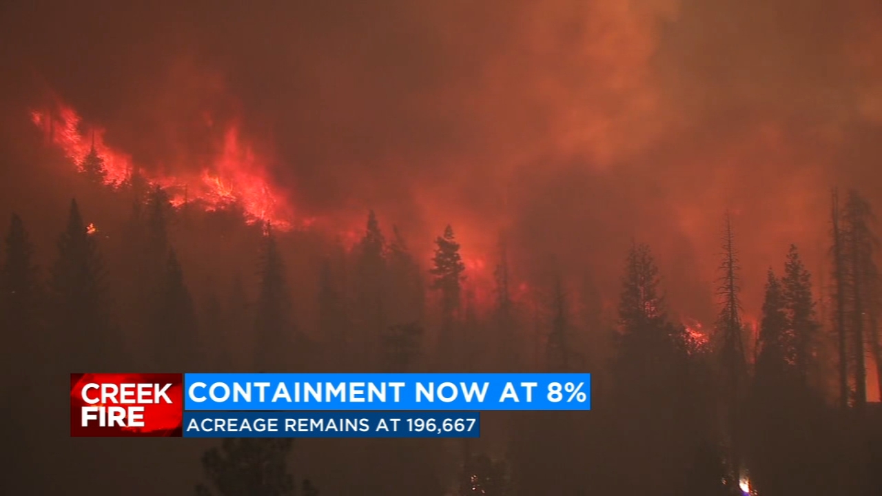 Creek Fire: 196,667 acres burned with 8% containment