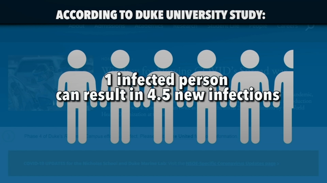 'A small window of time to act:' Early COVID-19 cases spread worse than initially thought, Duke study finds