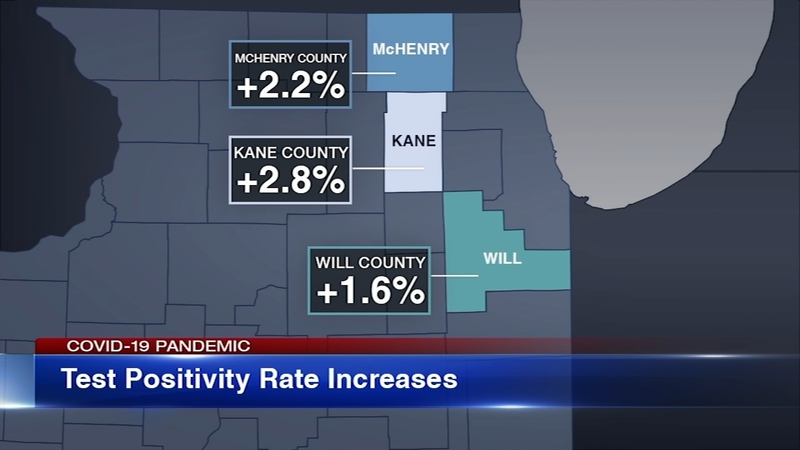 Illinois Covid 19 Today Il Reports 4 015 New Coronavirus Cases Highest 1 Day Increase With 53 Deaths Abc7 Chicago