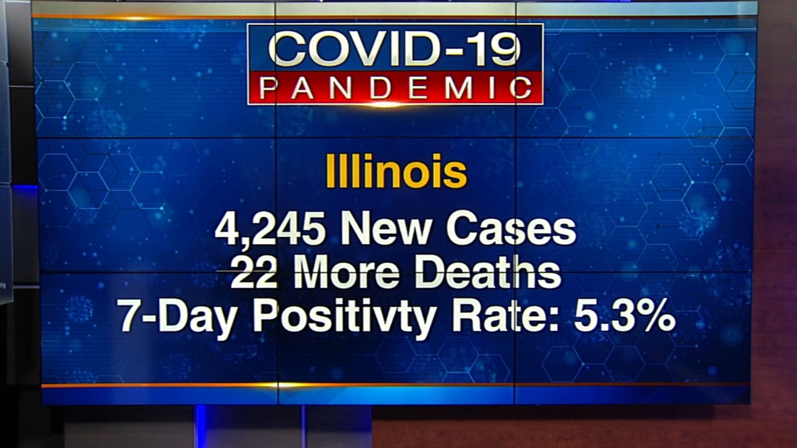 Illinois COVID 19 Today IL reports 4,245 new coronavirus cases, with