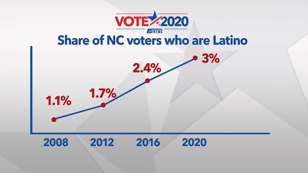 'Just the beginning': Latino voters increase across North Carolina since 2016 election