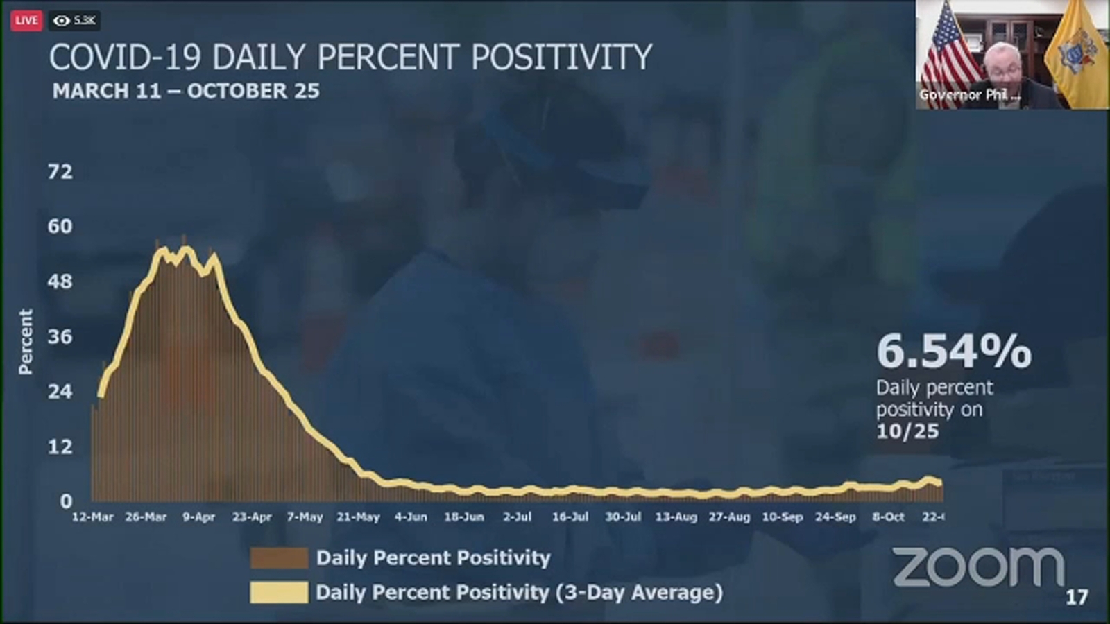 Covid Alert It Is Coming And It Is Coming Now Nj Governor Phil Murphy Warns Of Second Wave Abc7 New York