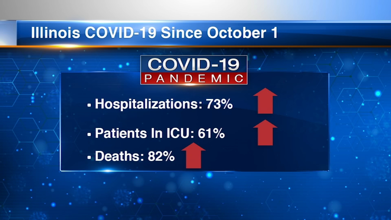 IL reports 6,363 new COVID-19 cases, highest since pandemic began