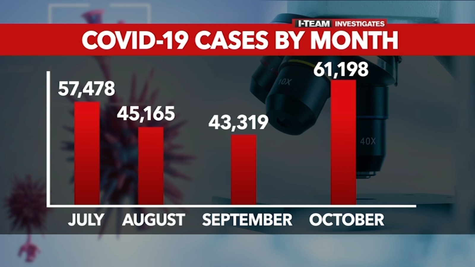 NC Coronavirus October spike in COVID cases surpasses July peak in