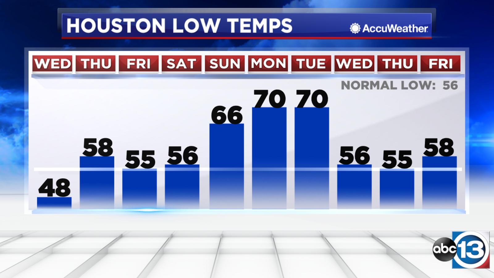 Houston weather: Humidity levels will slowly increase ...