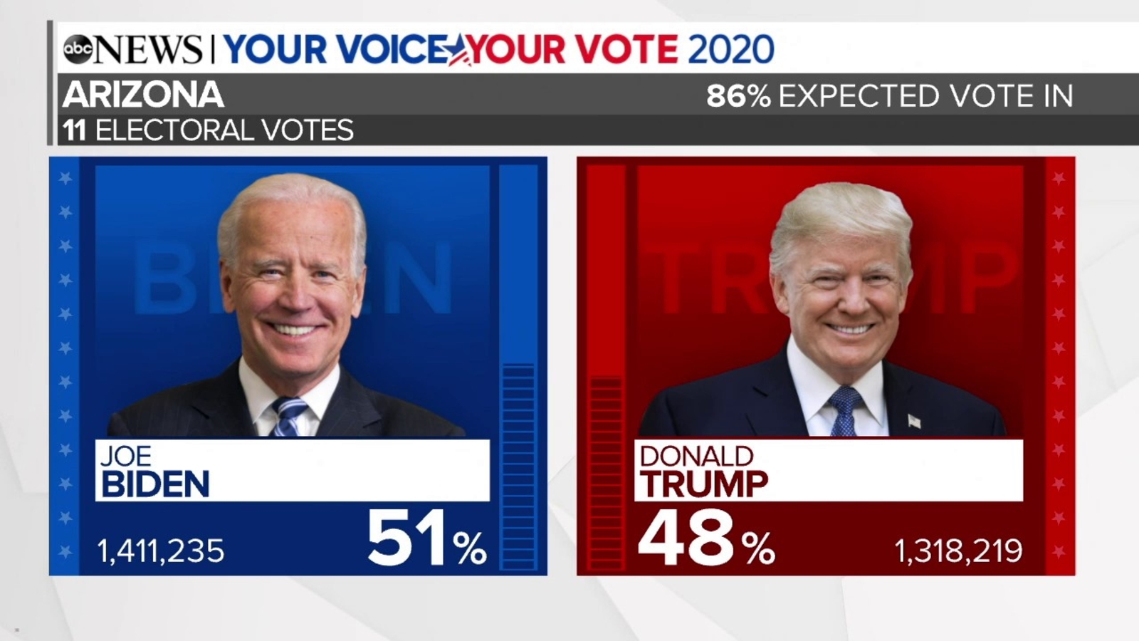 Arizona 2020 Election Results AZ electoral college race, AZ