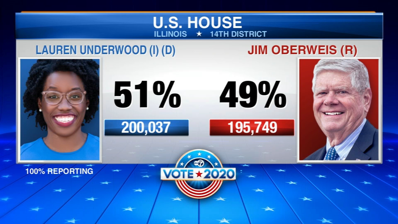 Underwood declares victory over Oberweis in 14th District