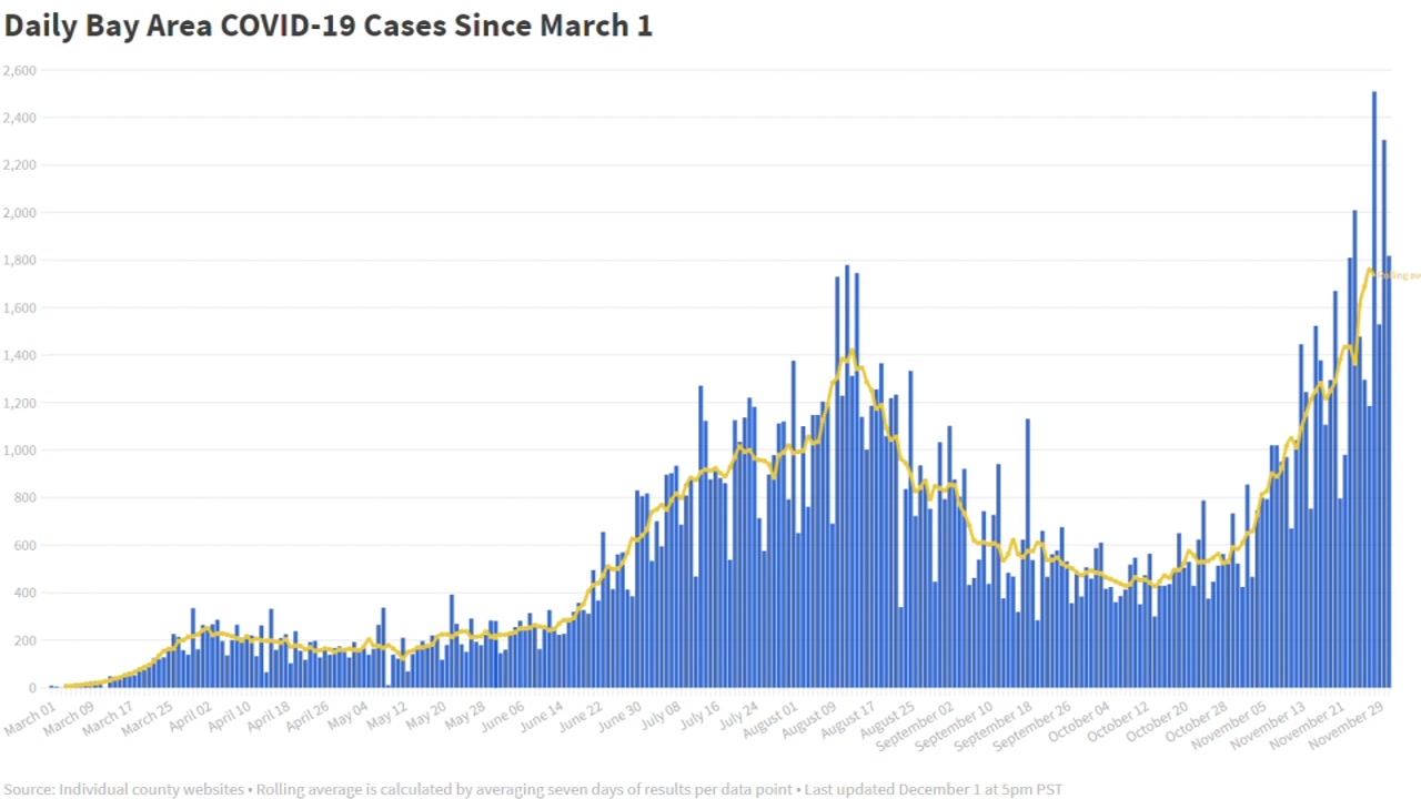 Bay Area surpasses 'summer surge' for most cases of pandemic