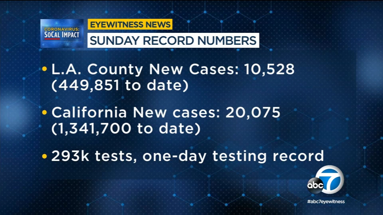 For 1st time, LA County reports over 10K COVID-19 cases in a day