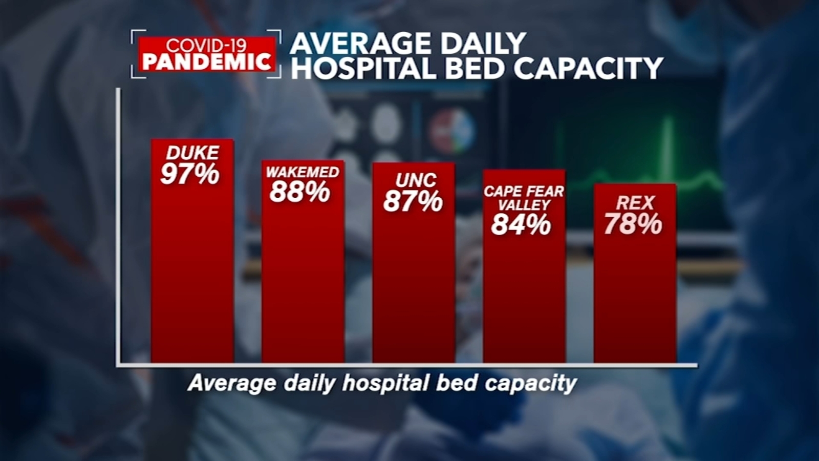 ICU beds still available in North Carolina hospitals but COVID19