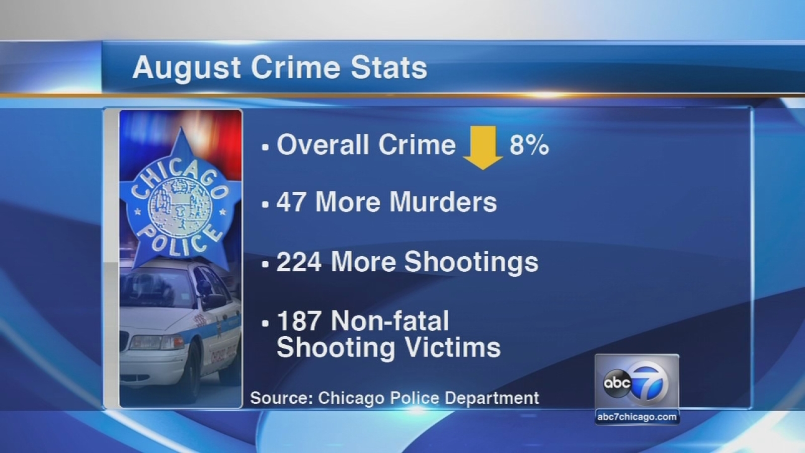 Chicago shootings, murders up for August 2015 ABC7 Chicago
